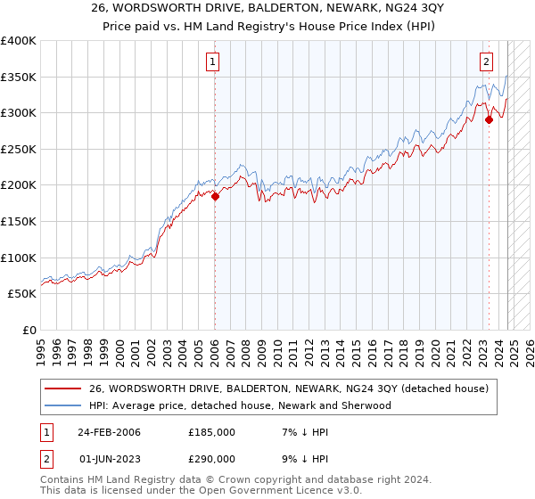 26, WORDSWORTH DRIVE, BALDERTON, NEWARK, NG24 3QY: Price paid vs HM Land Registry's House Price Index