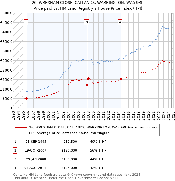 26, WREXHAM CLOSE, CALLANDS, WARRINGTON, WA5 9RL: Price paid vs HM Land Registry's House Price Index