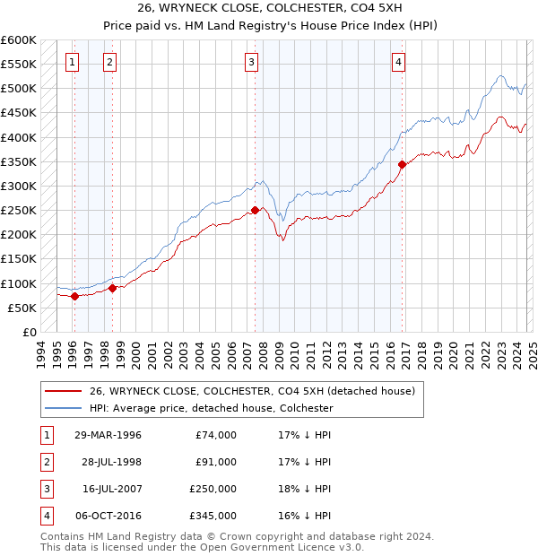 26, WRYNECK CLOSE, COLCHESTER, CO4 5XH: Price paid vs HM Land Registry's House Price Index