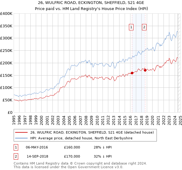 26, WULFRIC ROAD, ECKINGTON, SHEFFIELD, S21 4GE: Price paid vs HM Land Registry's House Price Index