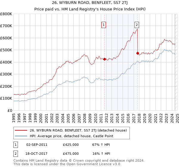 26, WYBURN ROAD, BENFLEET, SS7 2TJ: Price paid vs HM Land Registry's House Price Index