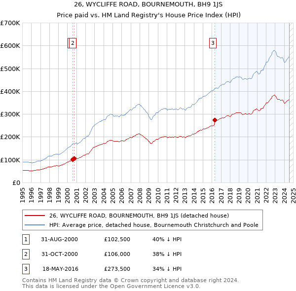 26, WYCLIFFE ROAD, BOURNEMOUTH, BH9 1JS: Price paid vs HM Land Registry's House Price Index