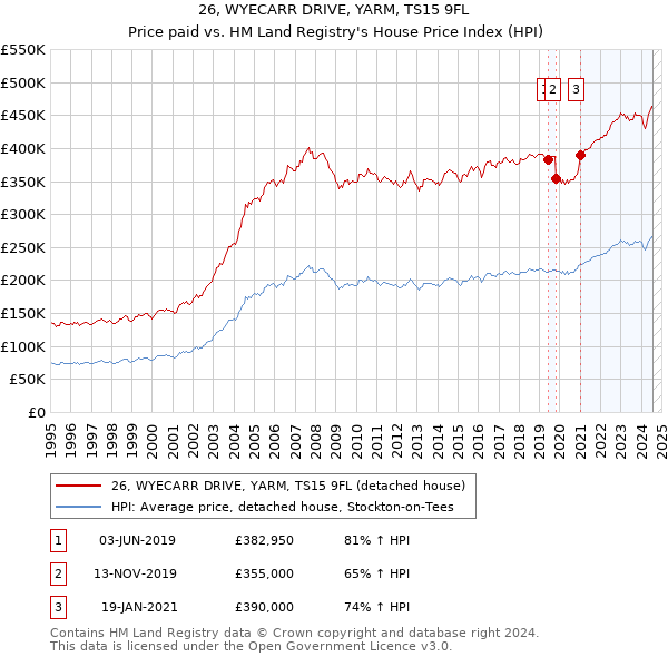 26, WYECARR DRIVE, YARM, TS15 9FL: Price paid vs HM Land Registry's House Price Index