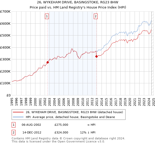 26, WYKEHAM DRIVE, BASINGSTOKE, RG23 8HW: Price paid vs HM Land Registry's House Price Index