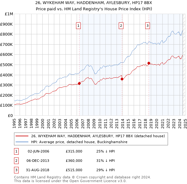 26, WYKEHAM WAY, HADDENHAM, AYLESBURY, HP17 8BX: Price paid vs HM Land Registry's House Price Index