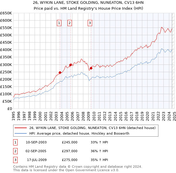 26, WYKIN LANE, STOKE GOLDING, NUNEATON, CV13 6HN: Price paid vs HM Land Registry's House Price Index