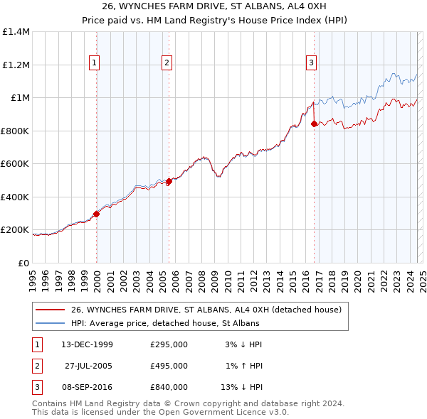 26, WYNCHES FARM DRIVE, ST ALBANS, AL4 0XH: Price paid vs HM Land Registry's House Price Index