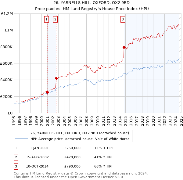 26, YARNELLS HILL, OXFORD, OX2 9BD: Price paid vs HM Land Registry's House Price Index