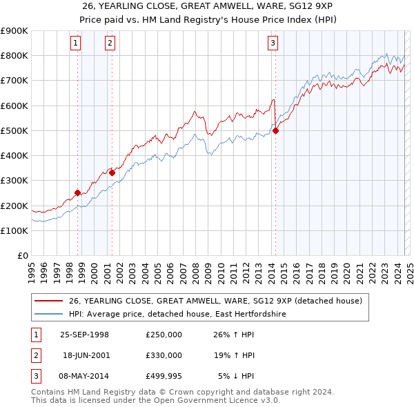 26, YEARLING CLOSE, GREAT AMWELL, WARE, SG12 9XP: Price paid vs HM Land Registry's House Price Index