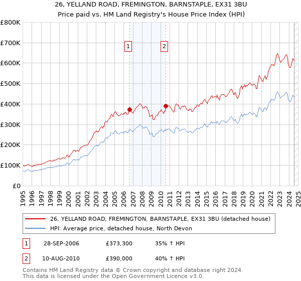 26, YELLAND ROAD, FREMINGTON, BARNSTAPLE, EX31 3BU: Price paid vs HM Land Registry's House Price Index