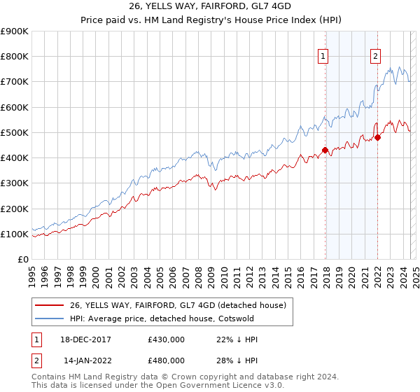 26, YELLS WAY, FAIRFORD, GL7 4GD: Price paid vs HM Land Registry's House Price Index