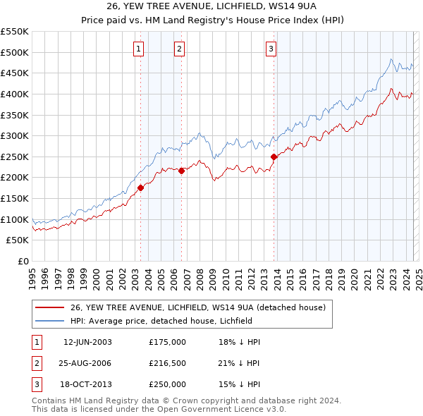 26, YEW TREE AVENUE, LICHFIELD, WS14 9UA: Price paid vs HM Land Registry's House Price Index