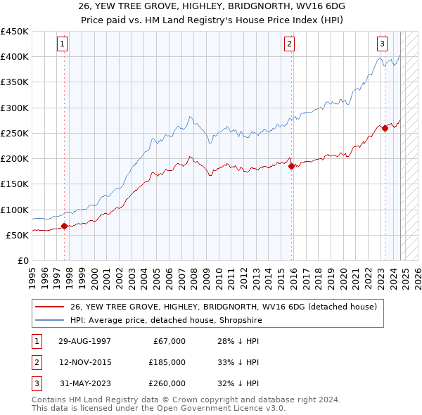 26, YEW TREE GROVE, HIGHLEY, BRIDGNORTH, WV16 6DG: Price paid vs HM Land Registry's House Price Index