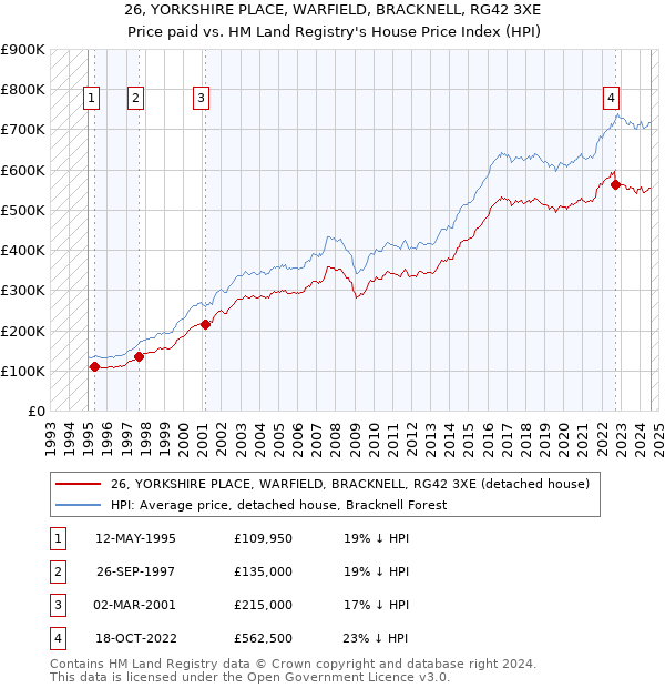 26, YORKSHIRE PLACE, WARFIELD, BRACKNELL, RG42 3XE: Price paid vs HM Land Registry's House Price Index