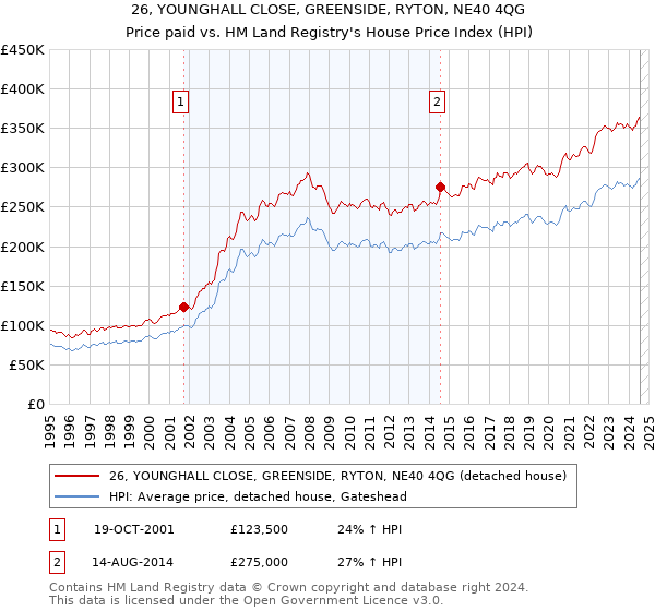 26, YOUNGHALL CLOSE, GREENSIDE, RYTON, NE40 4QG: Price paid vs HM Land Registry's House Price Index