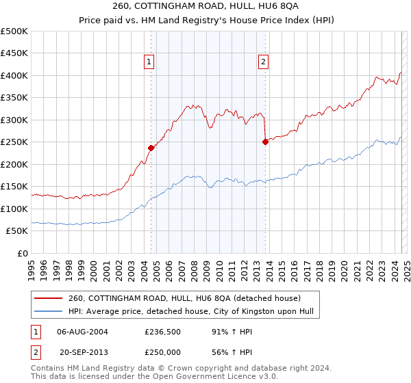 260, COTTINGHAM ROAD, HULL, HU6 8QA: Price paid vs HM Land Registry's House Price Index