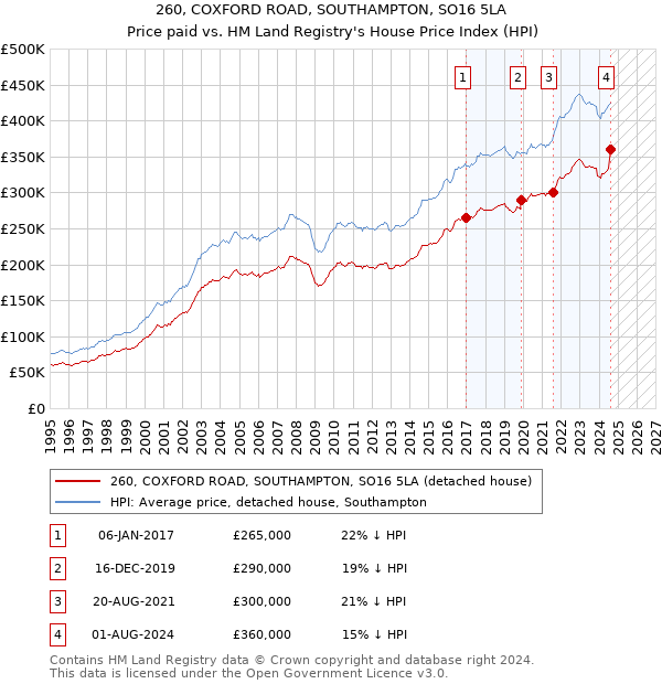 260, COXFORD ROAD, SOUTHAMPTON, SO16 5LA: Price paid vs HM Land Registry's House Price Index