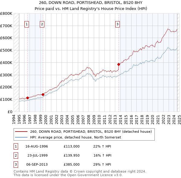 260, DOWN ROAD, PORTISHEAD, BRISTOL, BS20 8HY: Price paid vs HM Land Registry's House Price Index