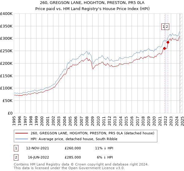 260, GREGSON LANE, HOGHTON, PRESTON, PR5 0LA: Price paid vs HM Land Registry's House Price Index