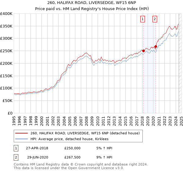 260, HALIFAX ROAD, LIVERSEDGE, WF15 6NP: Price paid vs HM Land Registry's House Price Index