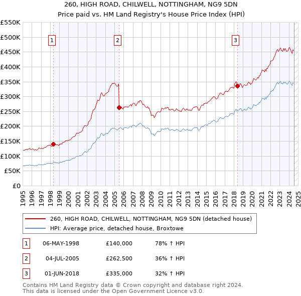 260, HIGH ROAD, CHILWELL, NOTTINGHAM, NG9 5DN: Price paid vs HM Land Registry's House Price Index