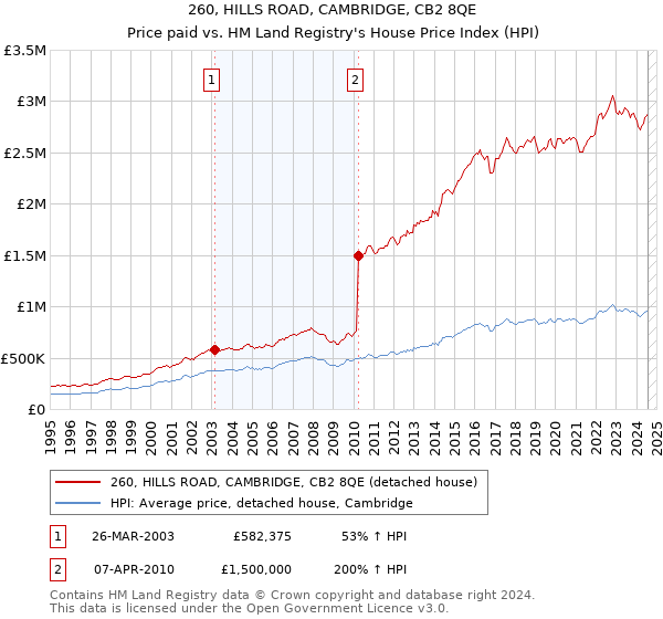 260, HILLS ROAD, CAMBRIDGE, CB2 8QE: Price paid vs HM Land Registry's House Price Index