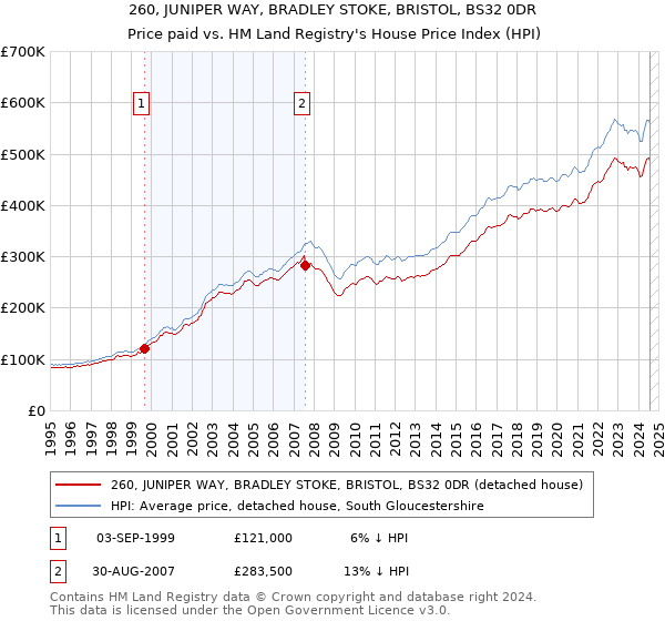 260, JUNIPER WAY, BRADLEY STOKE, BRISTOL, BS32 0DR: Price paid vs HM Land Registry's House Price Index