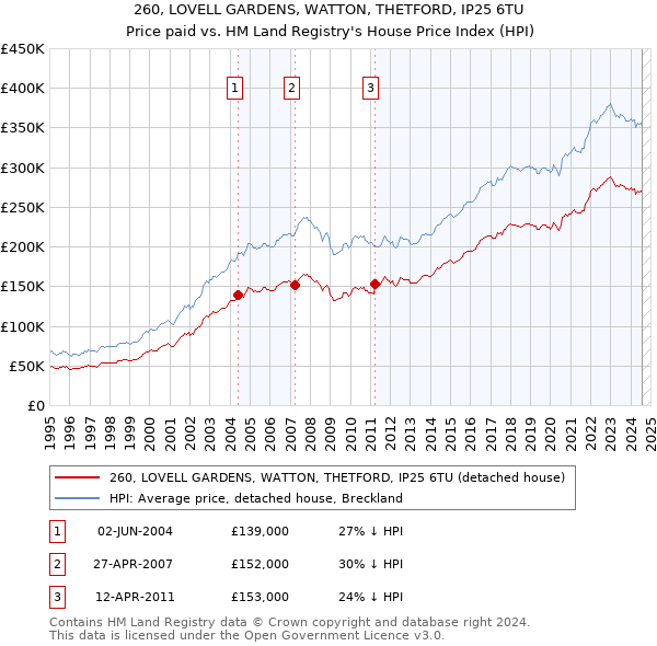 260, LOVELL GARDENS, WATTON, THETFORD, IP25 6TU: Price paid vs HM Land Registry's House Price Index