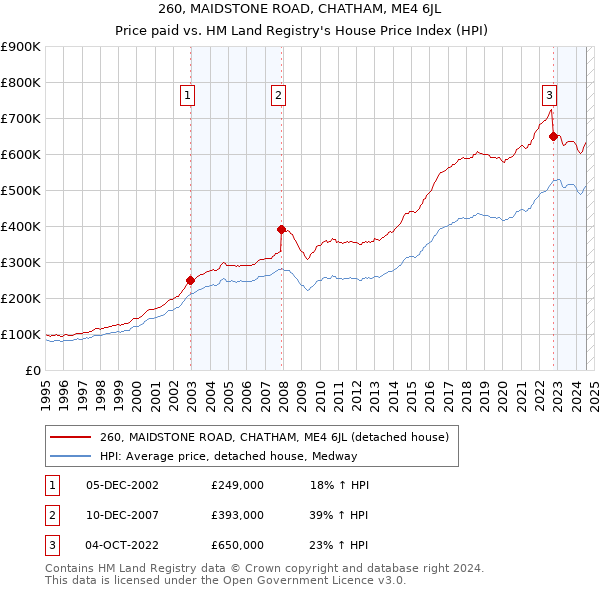 260, MAIDSTONE ROAD, CHATHAM, ME4 6JL: Price paid vs HM Land Registry's House Price Index