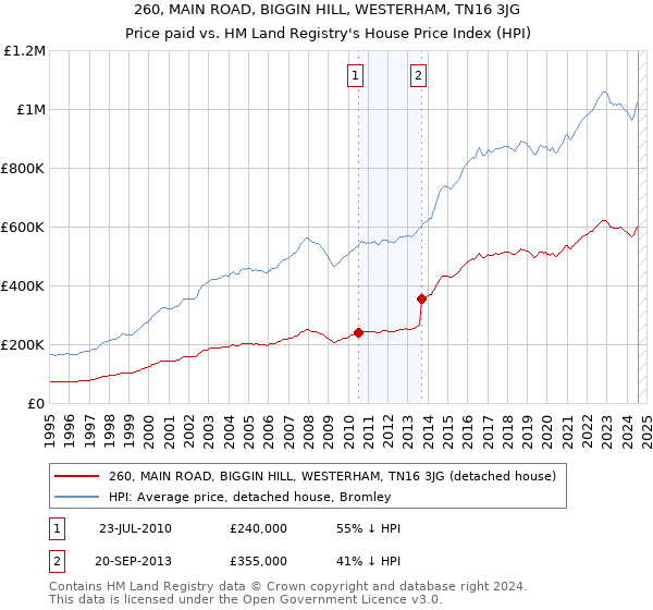 260, MAIN ROAD, BIGGIN HILL, WESTERHAM, TN16 3JG: Price paid vs HM Land Registry's House Price Index