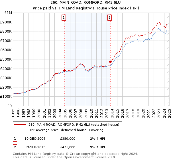 260, MAIN ROAD, ROMFORD, RM2 6LU: Price paid vs HM Land Registry's House Price Index