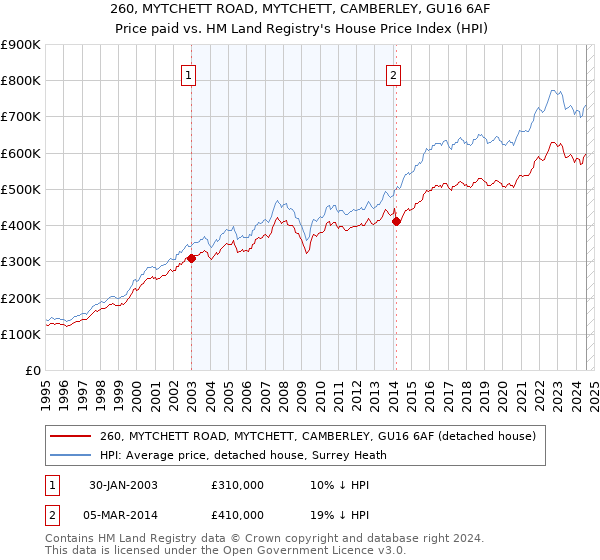 260, MYTCHETT ROAD, MYTCHETT, CAMBERLEY, GU16 6AF: Price paid vs HM Land Registry's House Price Index