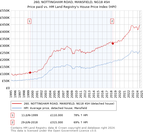 260, NOTTINGHAM ROAD, MANSFIELD, NG18 4SH: Price paid vs HM Land Registry's House Price Index