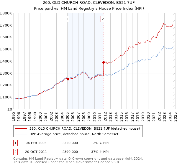 260, OLD CHURCH ROAD, CLEVEDON, BS21 7UF: Price paid vs HM Land Registry's House Price Index