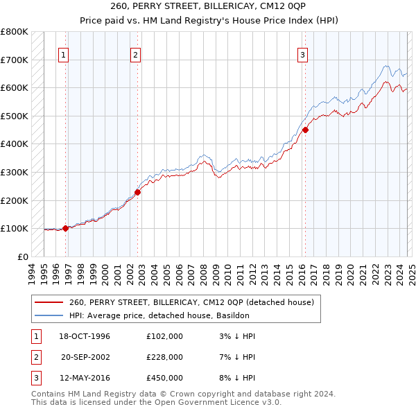 260, PERRY STREET, BILLERICAY, CM12 0QP: Price paid vs HM Land Registry's House Price Index