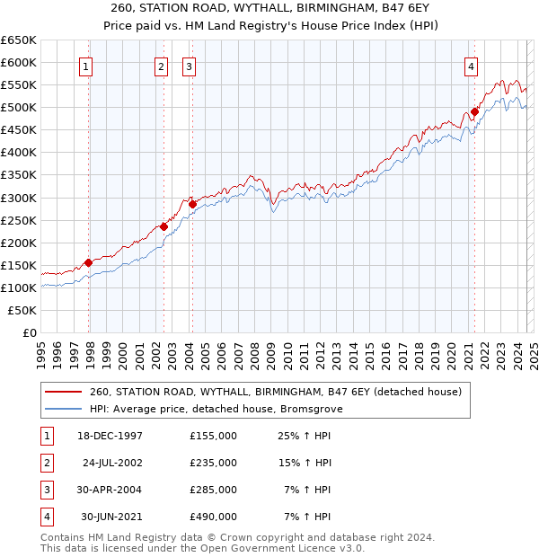 260, STATION ROAD, WYTHALL, BIRMINGHAM, B47 6EY: Price paid vs HM Land Registry's House Price Index