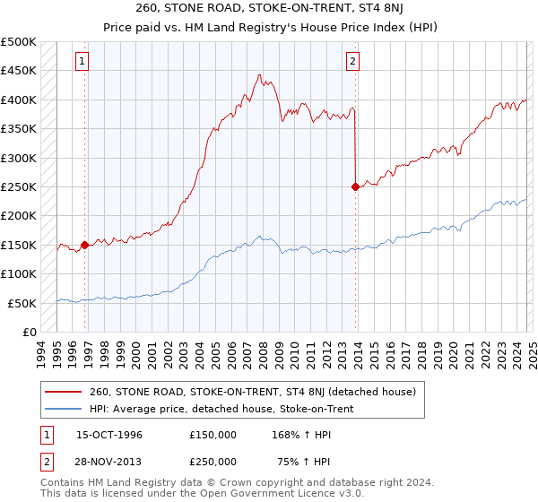 260, STONE ROAD, STOKE-ON-TRENT, ST4 8NJ: Price paid vs HM Land Registry's House Price Index