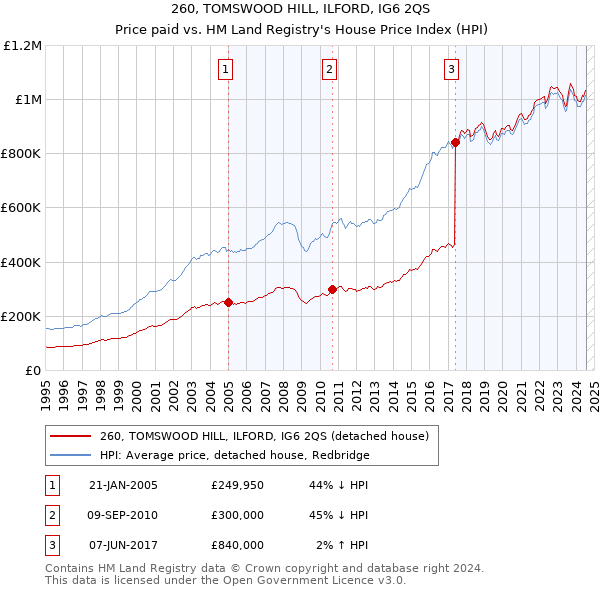 260, TOMSWOOD HILL, ILFORD, IG6 2QS: Price paid vs HM Land Registry's House Price Index