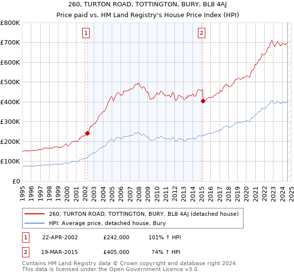 260, TURTON ROAD, TOTTINGTON, BURY, BL8 4AJ: Price paid vs HM Land Registry's House Price Index