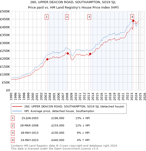 260, UPPER DEACON ROAD, SOUTHAMPTON, SO19 5JL: Price paid vs HM Land Registry's House Price Index