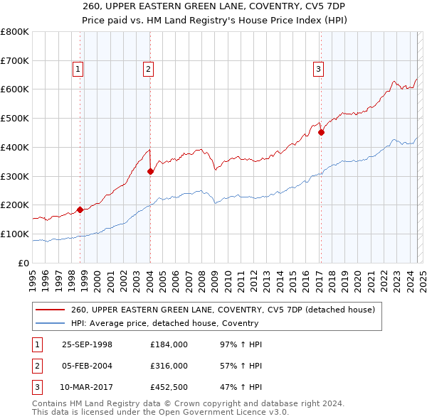 260, UPPER EASTERN GREEN LANE, COVENTRY, CV5 7DP: Price paid vs HM Land Registry's House Price Index