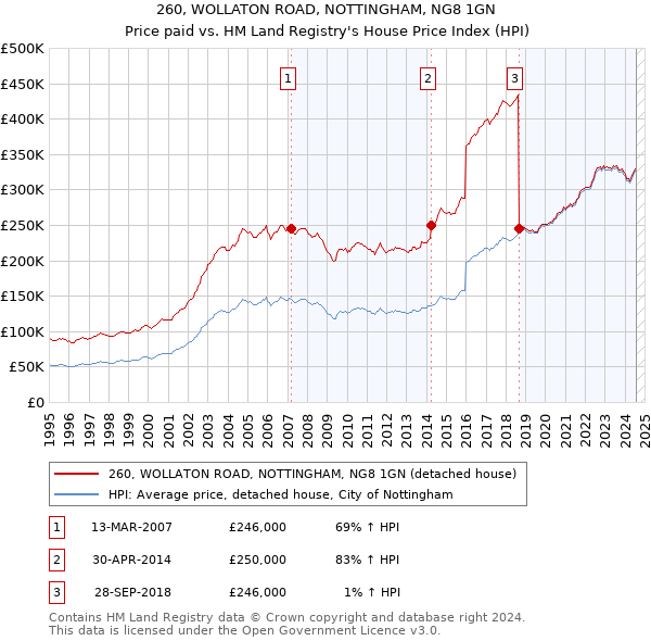 260, WOLLATON ROAD, NOTTINGHAM, NG8 1GN: Price paid vs HM Land Registry's House Price Index