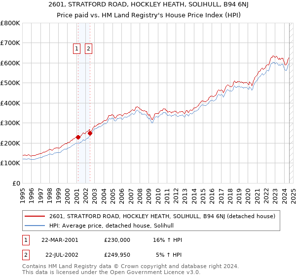 2601, STRATFORD ROAD, HOCKLEY HEATH, SOLIHULL, B94 6NJ: Price paid vs HM Land Registry's House Price Index