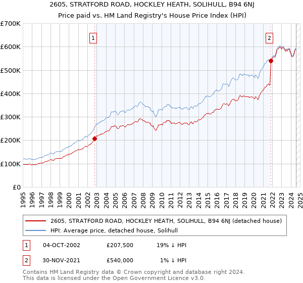 2605, STRATFORD ROAD, HOCKLEY HEATH, SOLIHULL, B94 6NJ: Price paid vs HM Land Registry's House Price Index