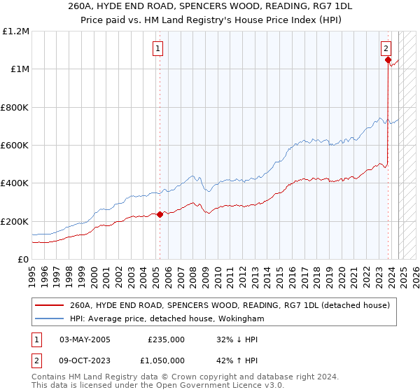 260A, HYDE END ROAD, SPENCERS WOOD, READING, RG7 1DL: Price paid vs HM Land Registry's House Price Index