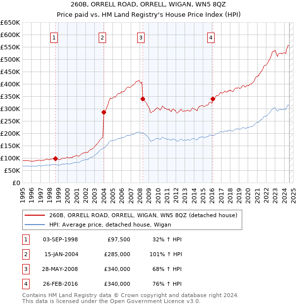 260B, ORRELL ROAD, ORRELL, WIGAN, WN5 8QZ: Price paid vs HM Land Registry's House Price Index