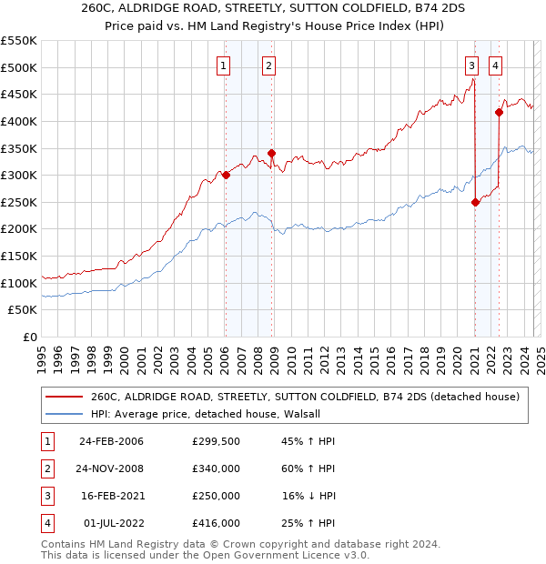 260C, ALDRIDGE ROAD, STREETLY, SUTTON COLDFIELD, B74 2DS: Price paid vs HM Land Registry's House Price Index