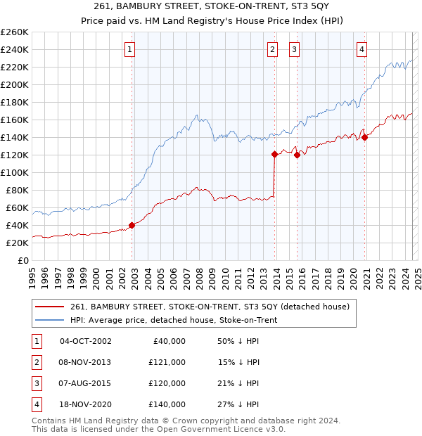 261, BAMBURY STREET, STOKE-ON-TRENT, ST3 5QY: Price paid vs HM Land Registry's House Price Index