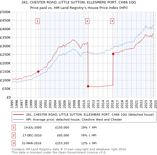 261, CHESTER ROAD, LITTLE SUTTON, ELLESMERE PORT, CH66 1QG: Price paid vs HM Land Registry's House Price Index