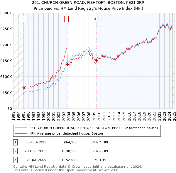 261, CHURCH GREEN ROAD, FISHTOFT, BOSTON, PE21 0RP: Price paid vs HM Land Registry's House Price Index